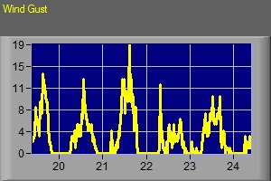 Wind Gust Data From Last 7 Days
