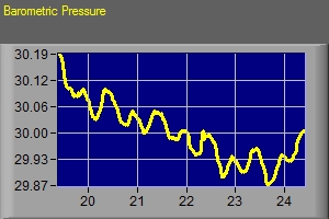 Barometric Pressure Data From Last 7 Days